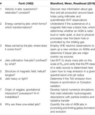 Some Notes About the Current Researches on the Physics of Relativistic Jets